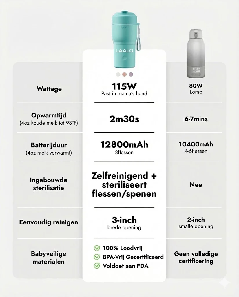 LAALO Draadloze Flessenwarmer Pro™ - Afbeelding 7